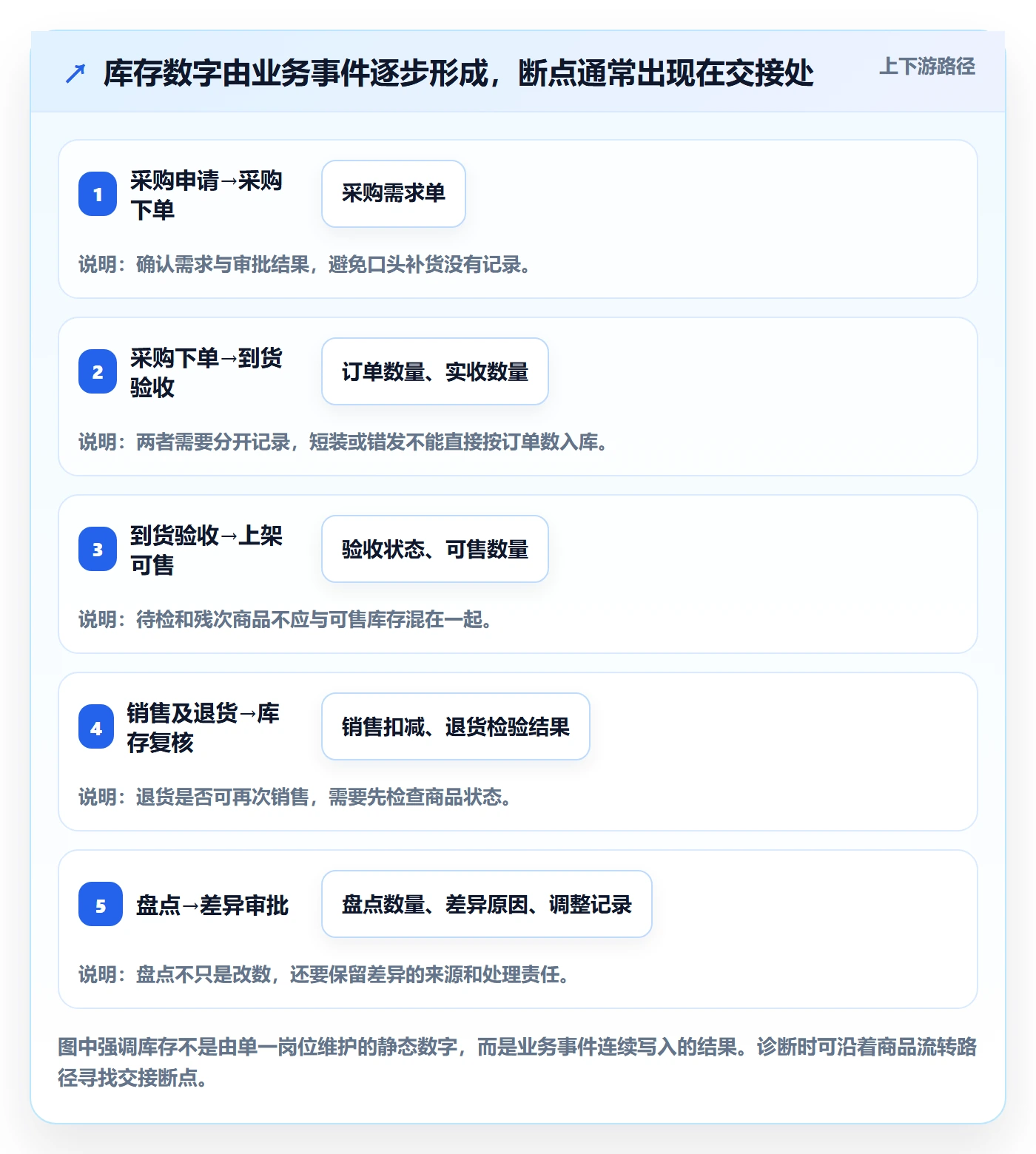 店铺运营管理怎么优化？先从库存协同的标准化管理入手
