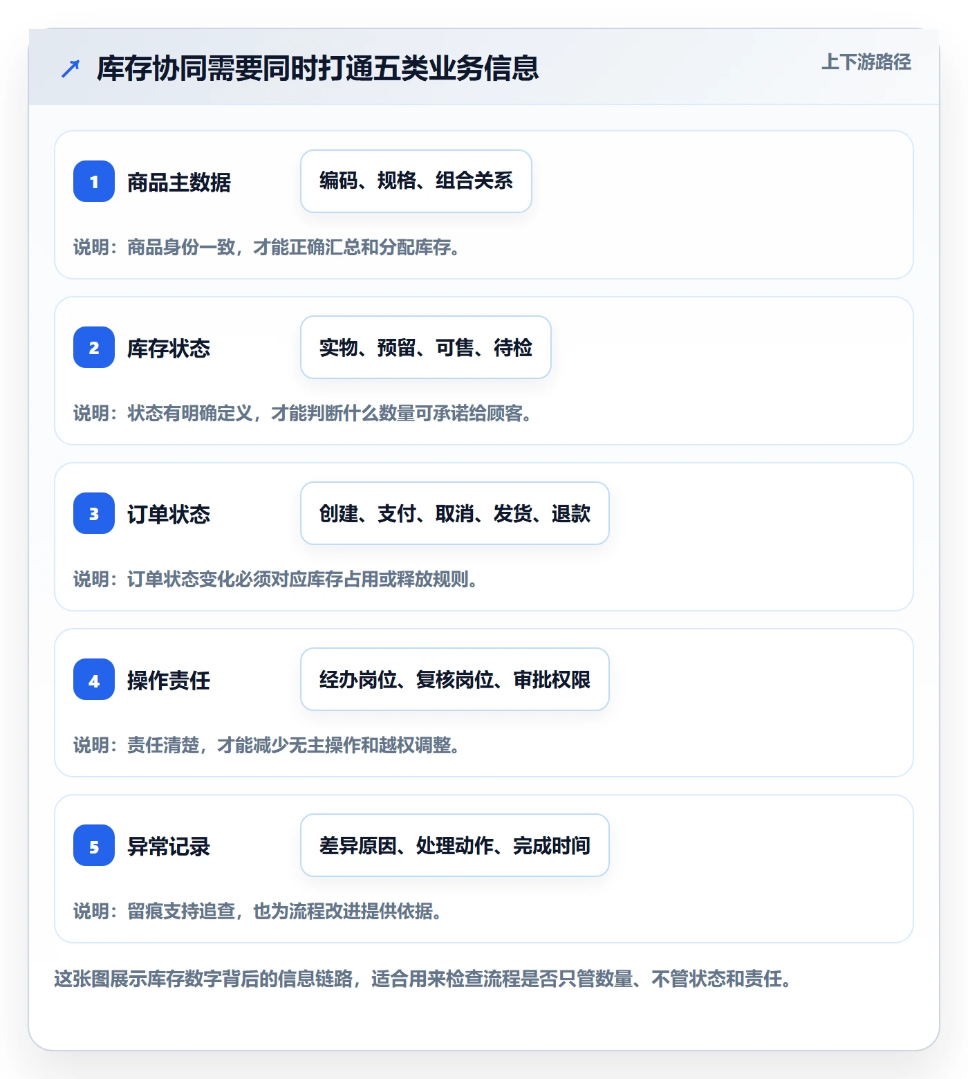 想做好店铺运营管理，先掌握标准化管理中的库存协同