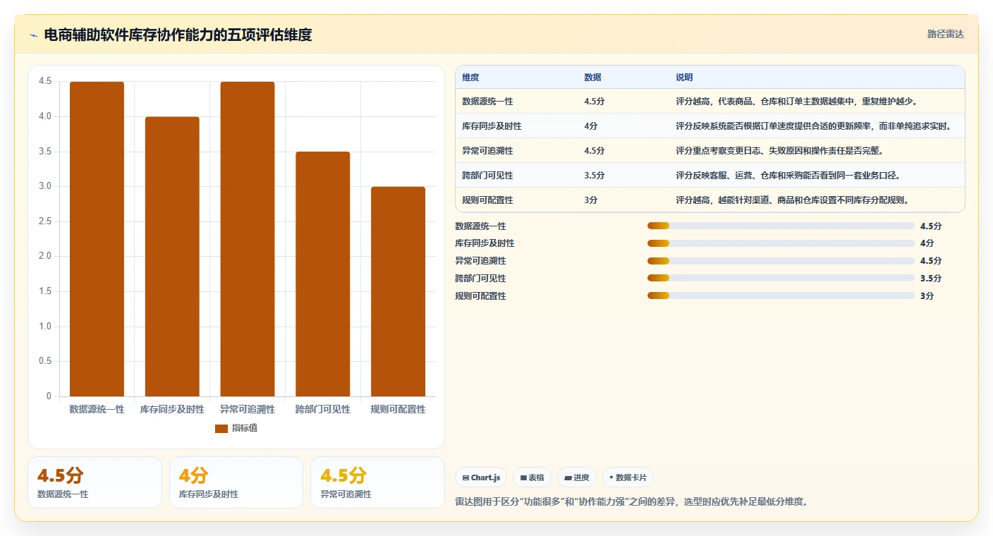 电商辅助软件：电商新手必看清单：用库存同步推动改善协作体验