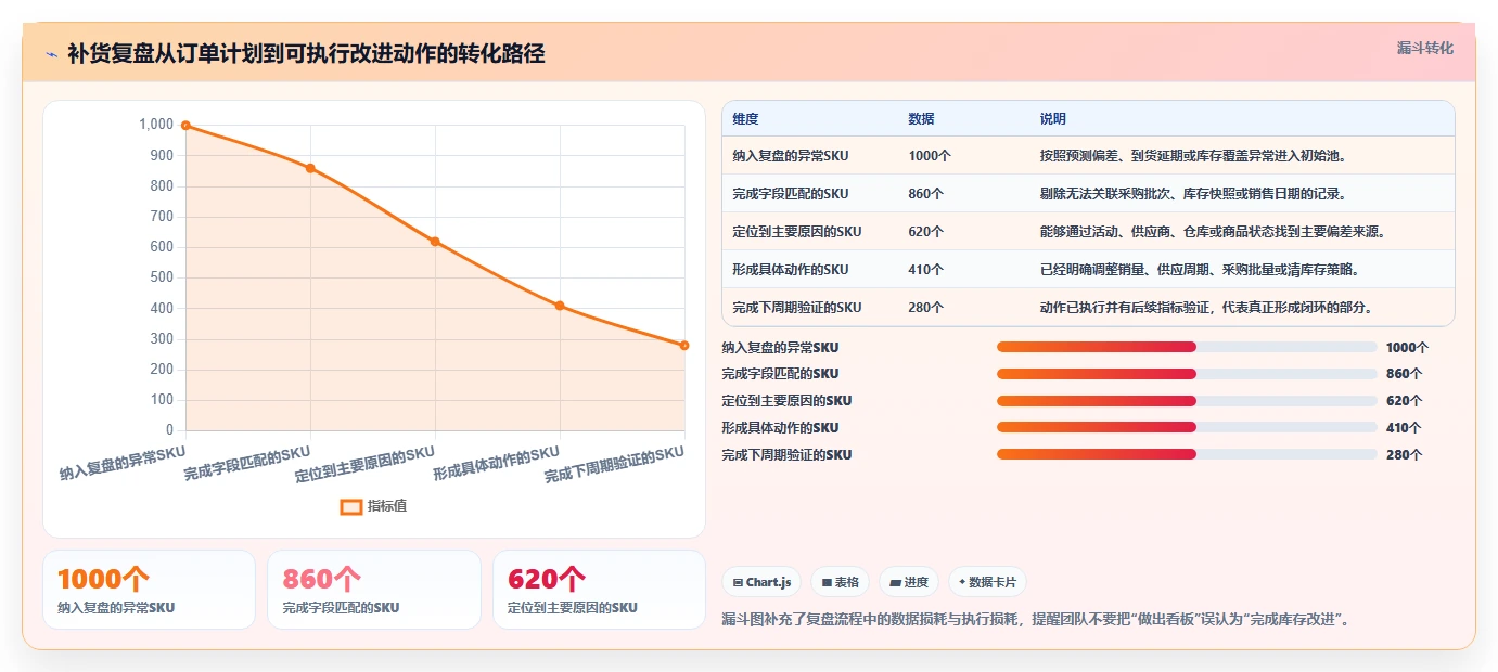 电商库存应用思路：围绕补货计划拆解数据复盘
