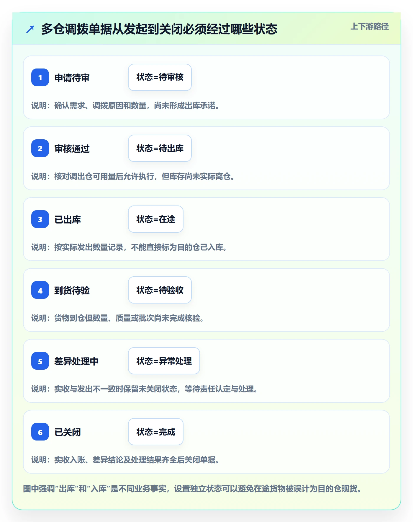 库存管理系统管理模板：围绕多仓调拨开展精细化运营