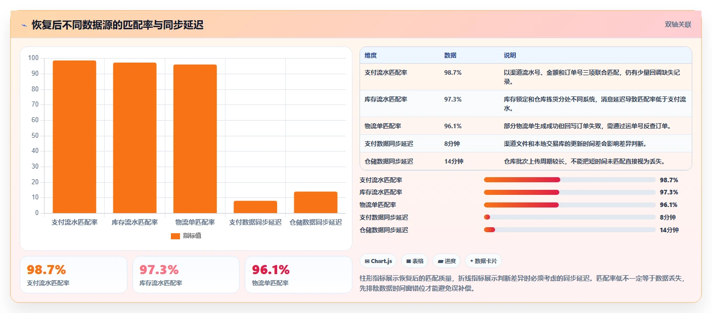 数据库存：架构师新手问答：容灾恢复做不好会出现哪些账实不一致
