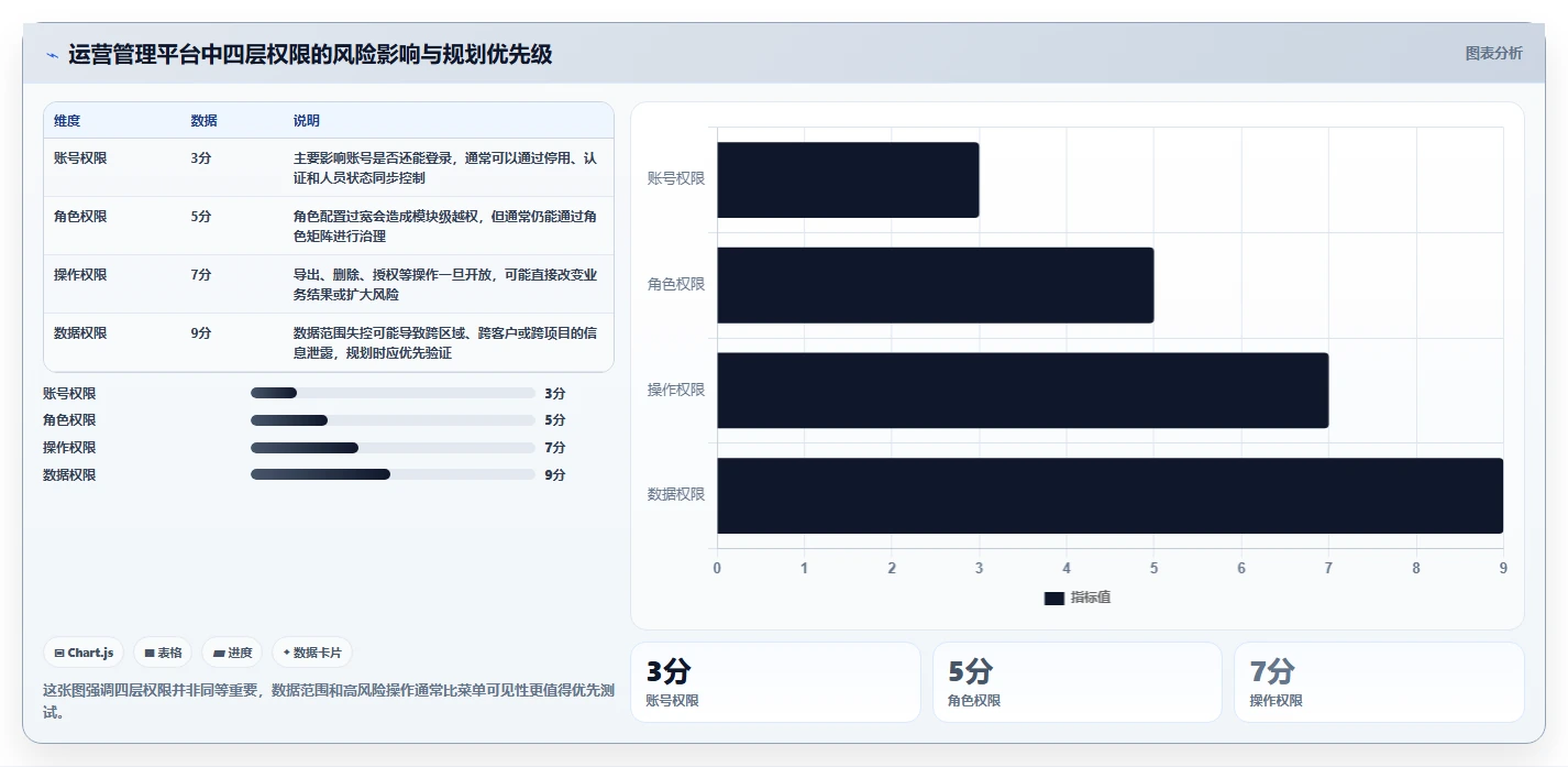 运营管理平台规划方法：权限管理与新手避坑如何衔接