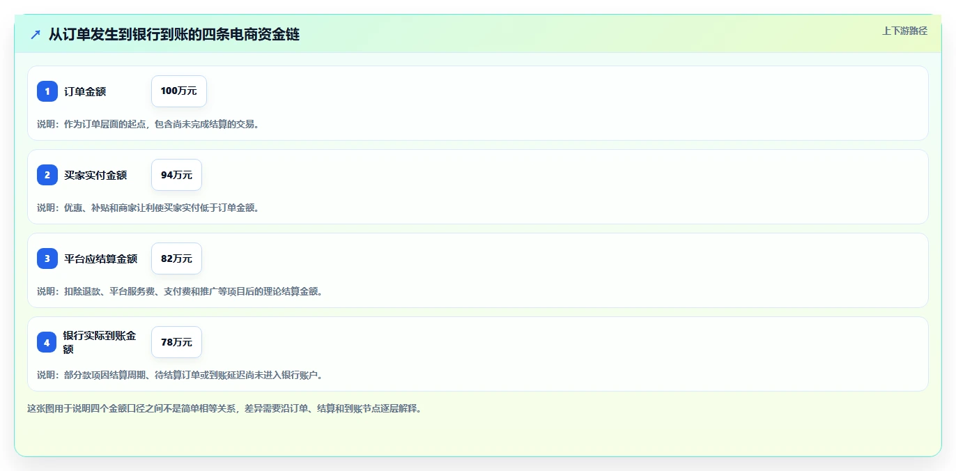 电商管理从0到1：财务对账的中小商家与操作要点