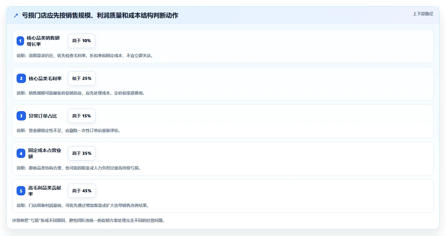 营业额分析：创业团队新手问答：品类贡献做不好会出现哪些门店难比较
