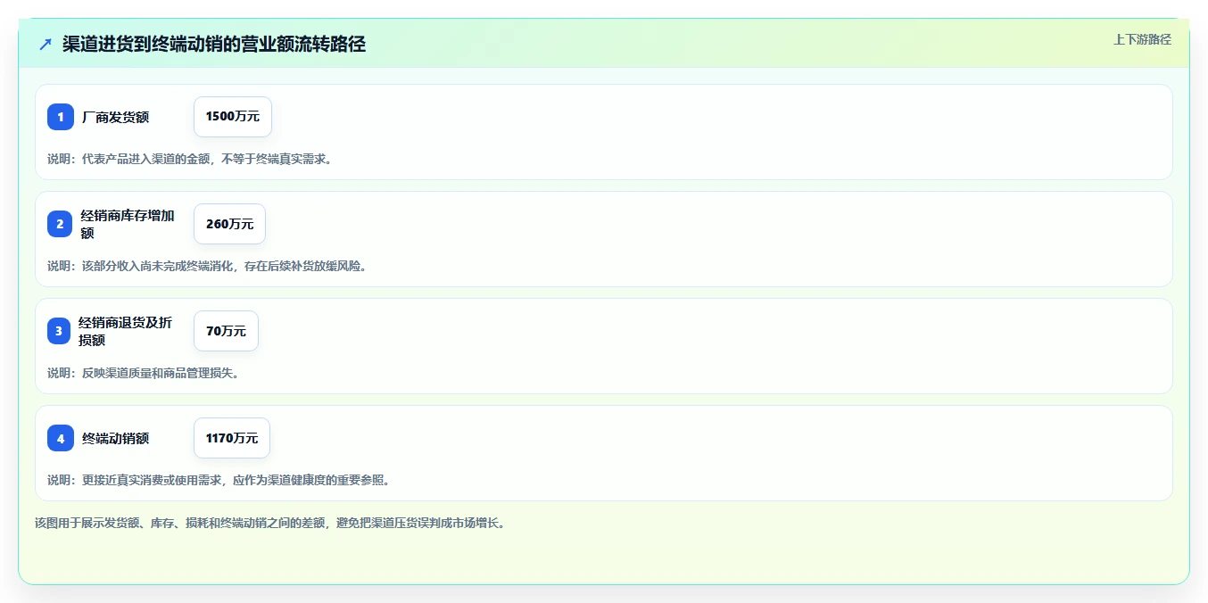 营业额分析：区域经理实操指南：围绕渠道结构解决“决策凭感觉