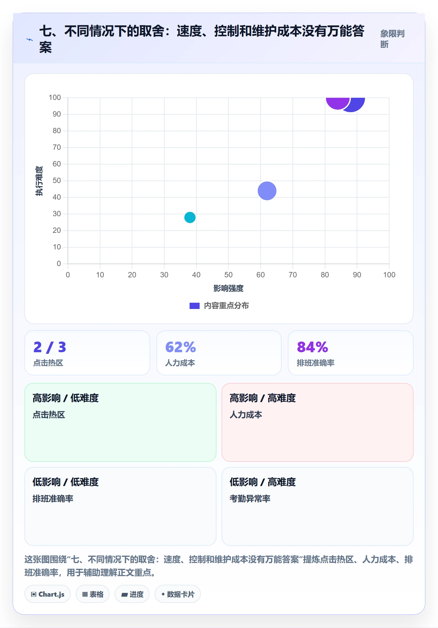 七、不同情况下的取舍：速度、控制和维护成本没有万能答案
