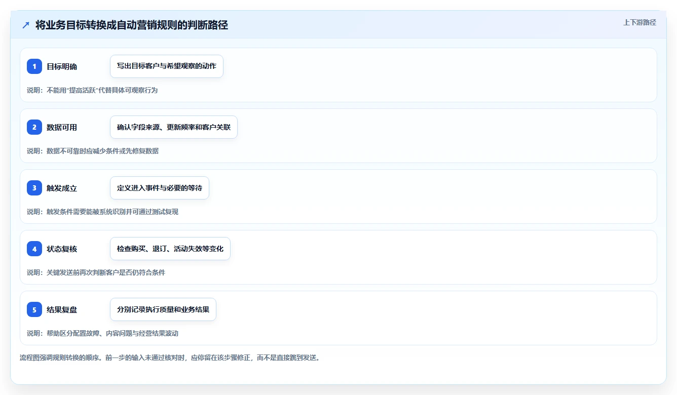 电商crm系统操作手册：自动营销对应的中小商家步骤