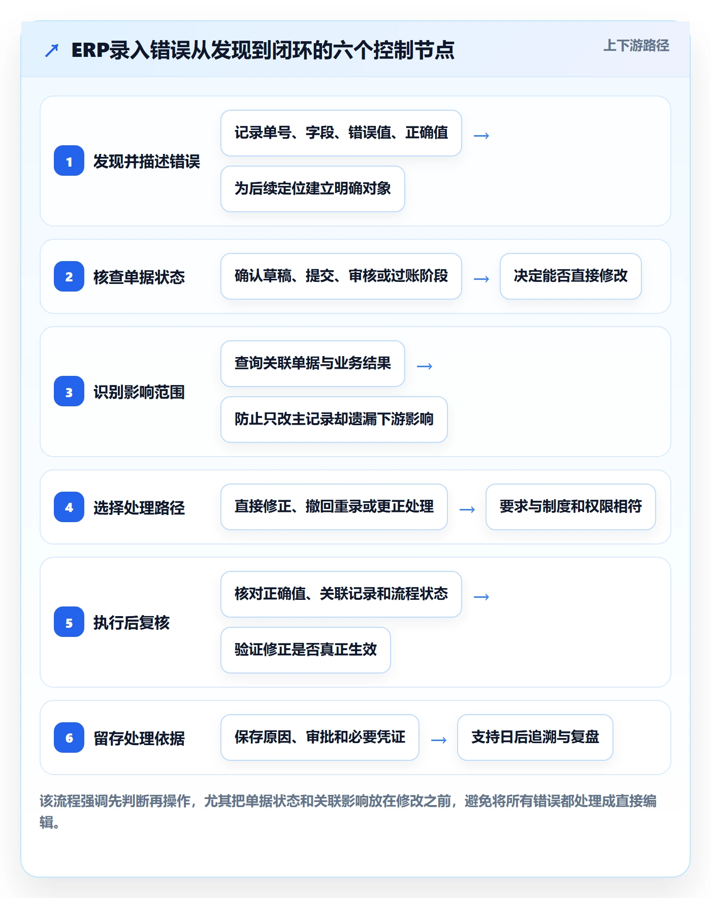 erp数据录入工作指南：用核心功能解决错误修正问题