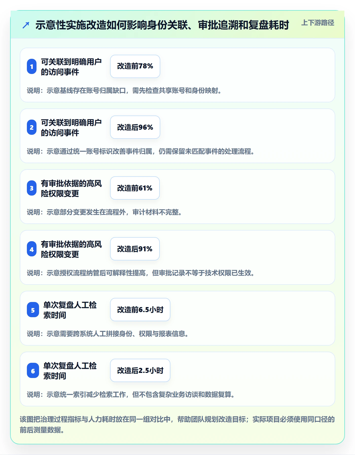 bi 平台实施路径：权限体系如何完成数据复盘