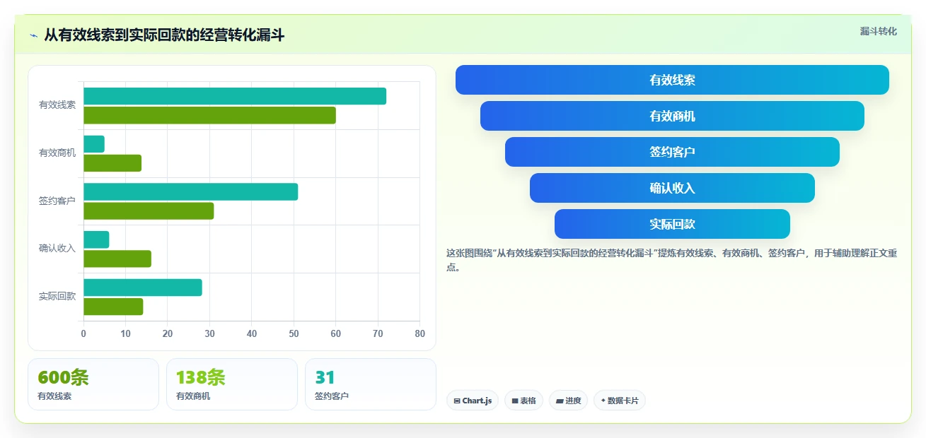 运营管理平台避坑指南：目标拆解环节的流程设计要注意什么