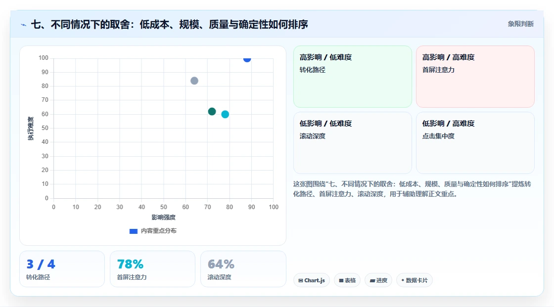七、不同情况下的取舍：低成本、规模、质量与确定性如何排序