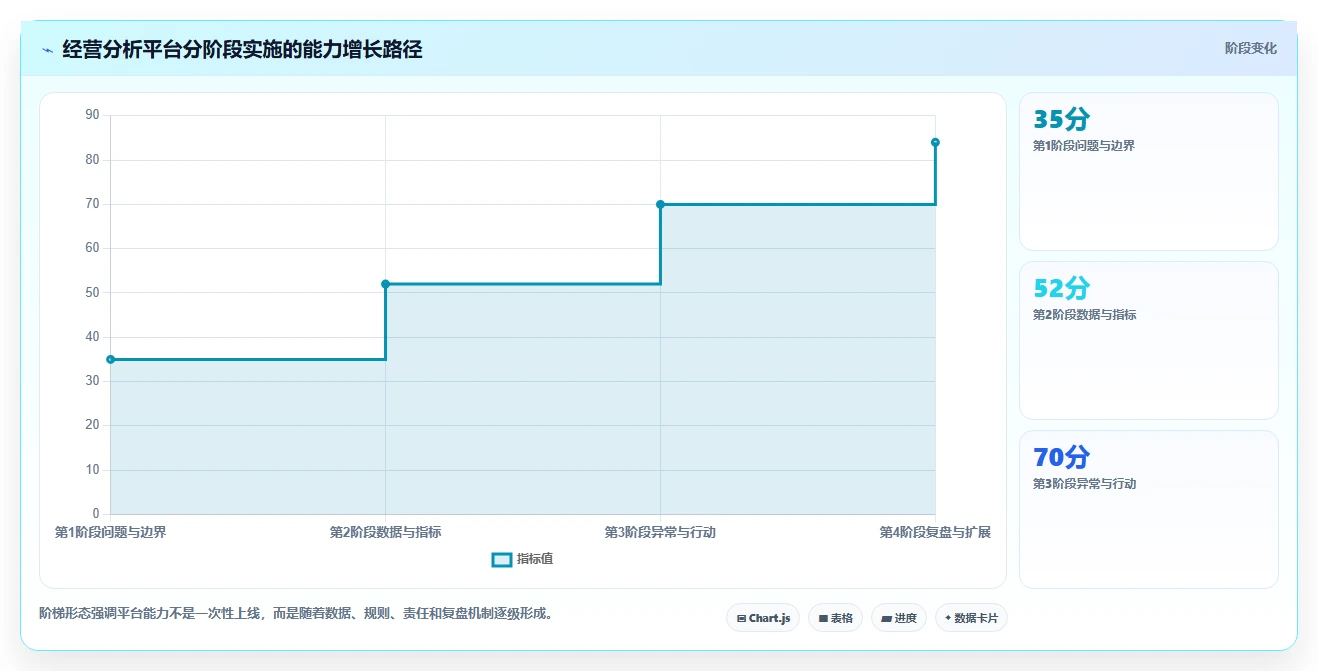 运营管理平台实施路径：经营分析如何完成流程设计