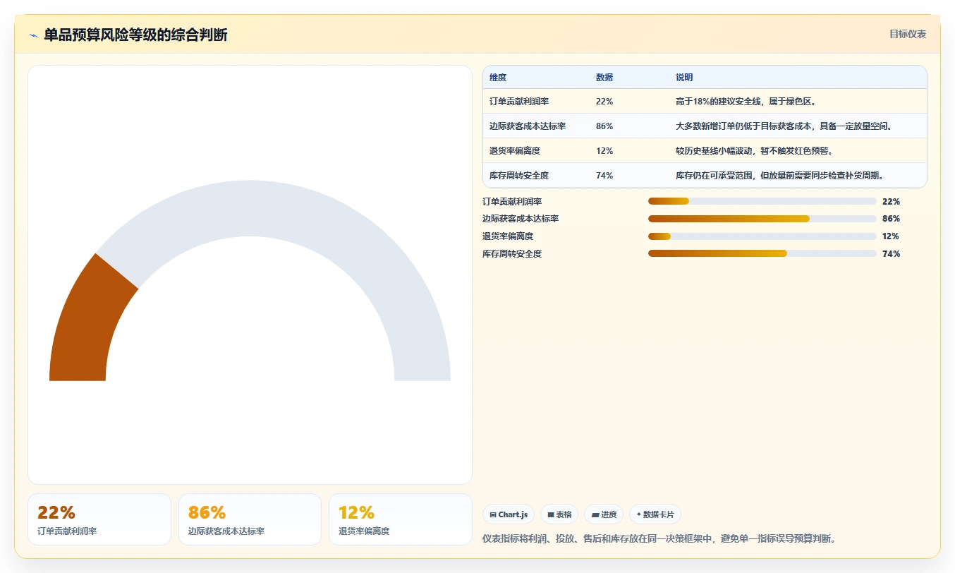 电商利润计算：品牌商家决策指南：面对预算凭感觉如何兼顾降低亏损风险