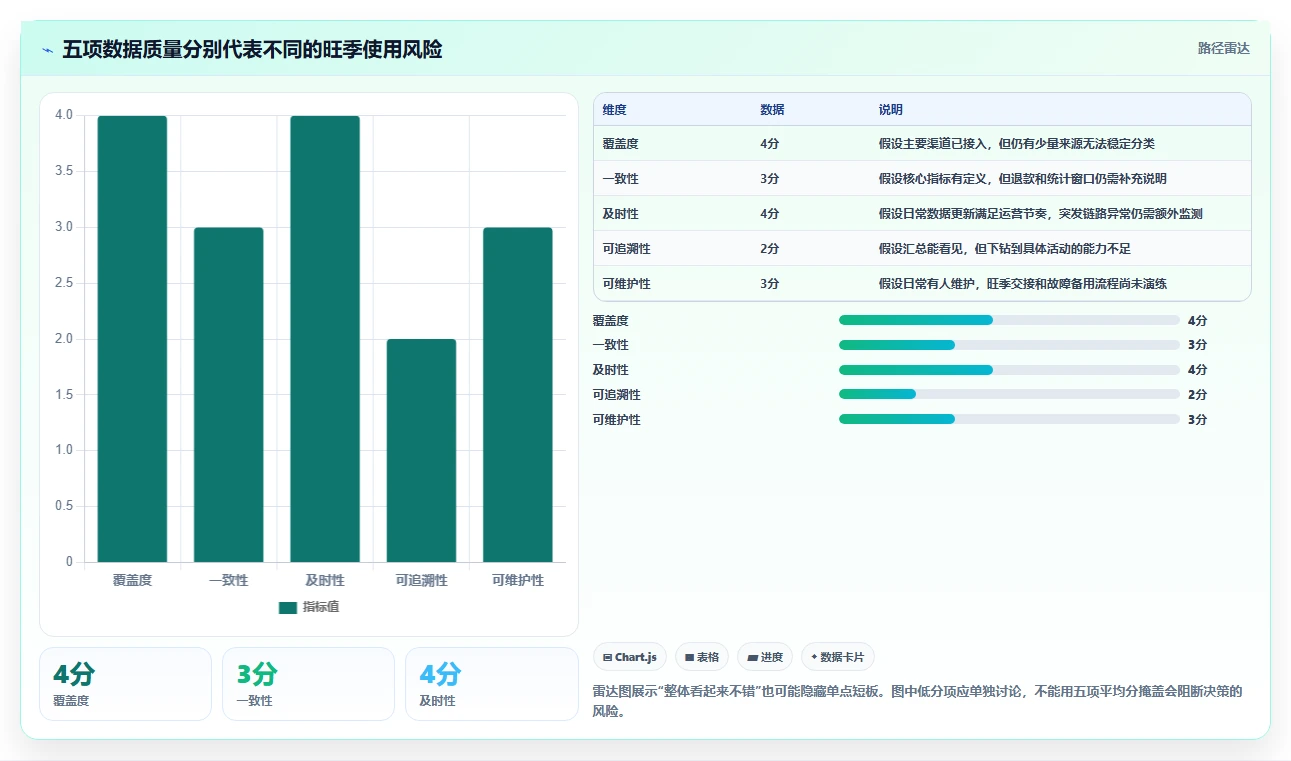 电商数据运营怎么选？渠道归因相关的旺季准备判断标准