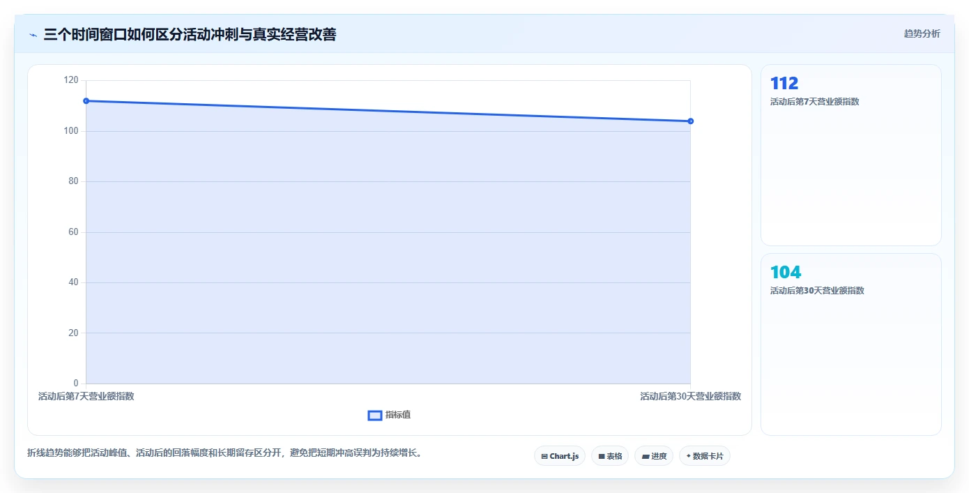 营业额分析：区域经理进阶教程：围绕活动影响建立提升汇报效率闭环