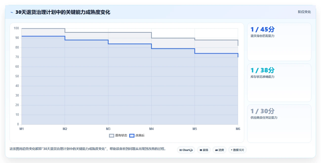 电商仓储管理：采购人员问题诊断：旺季保障卡在退货难追怎么办