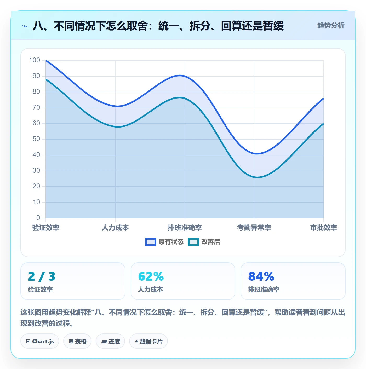 八、不同情况下怎么取舍：统一、拆分、回算还是暂缓