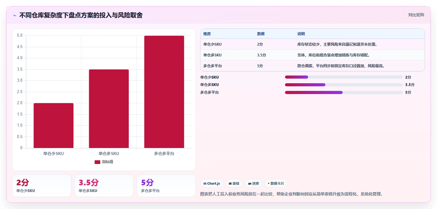 电商库存常见误区全解析：重点看懂盘点管理