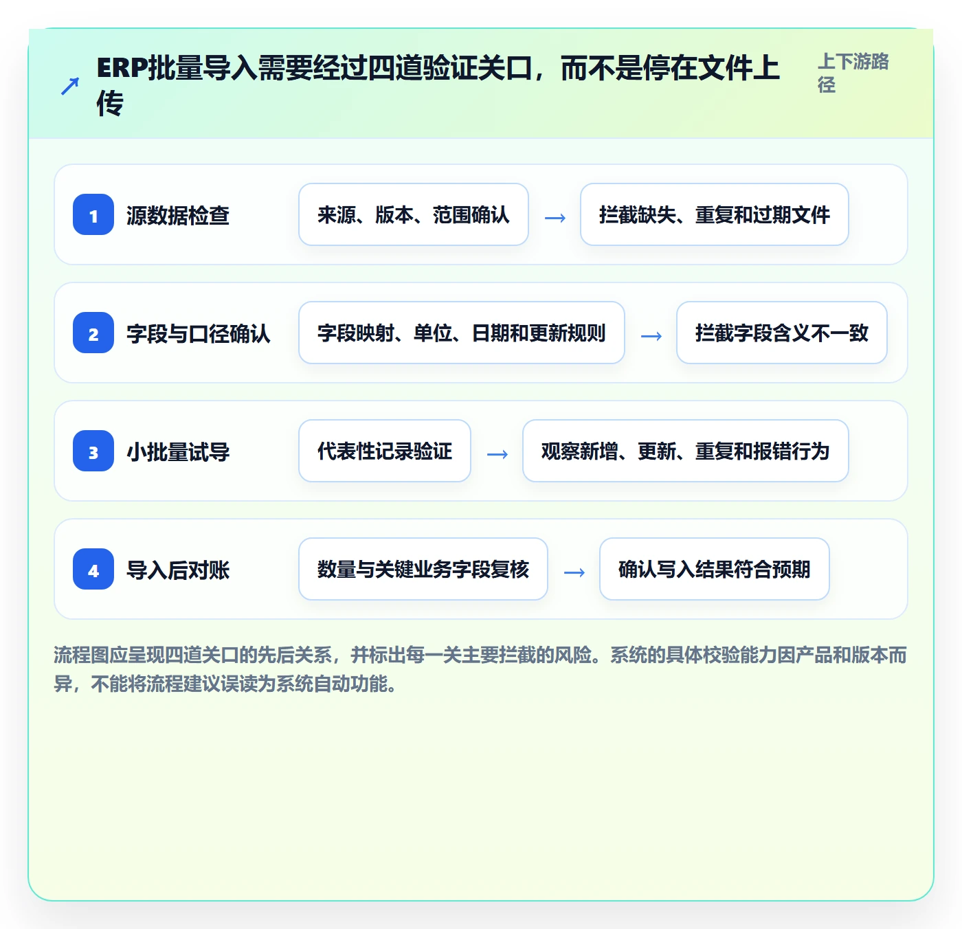 erp数据录入使用技巧:批量导入对应的日常管理方法