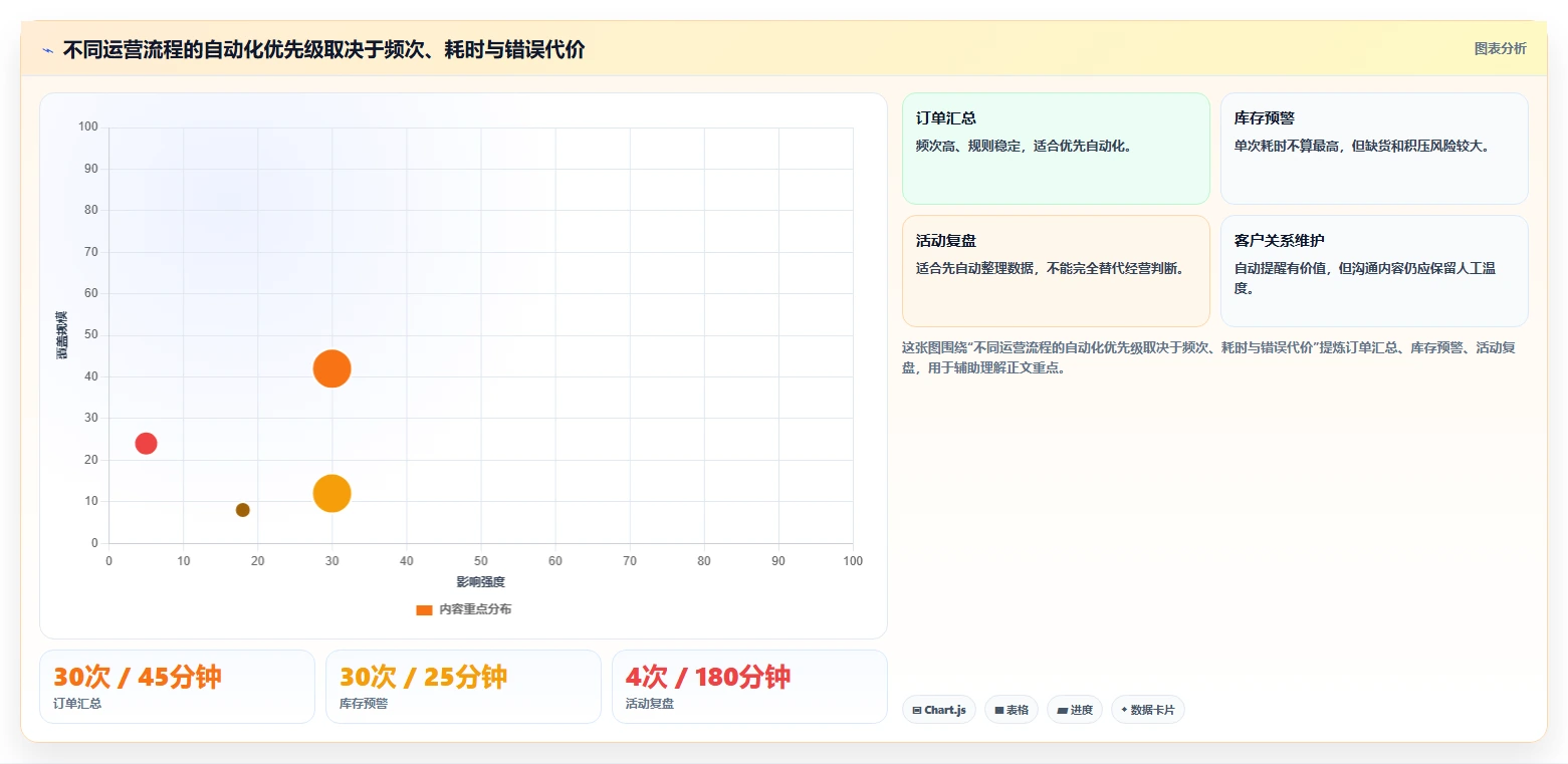 运营工具实用方法：围绕自动化提效建立中小商家