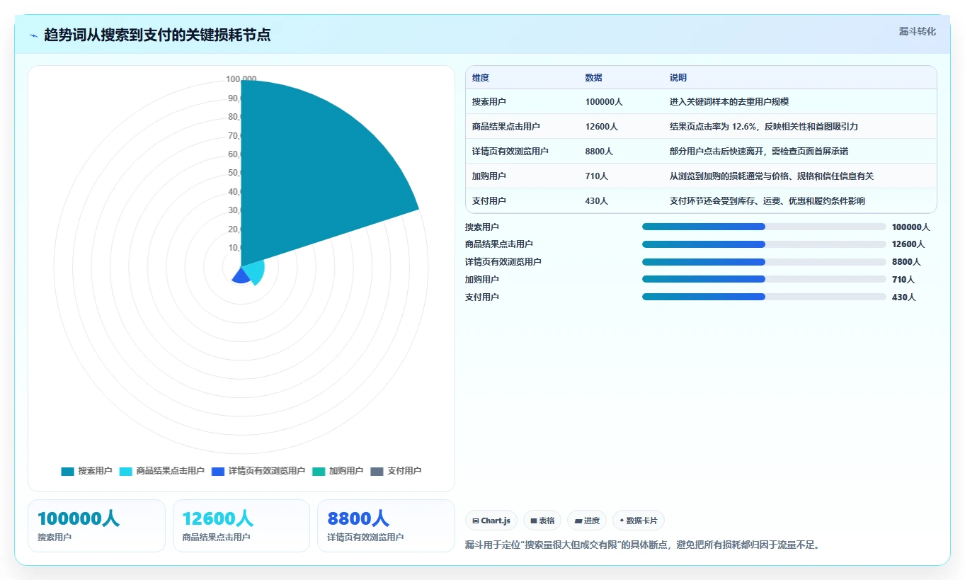 电商搜索关键词数据:增长负责人基础版复盘:围绕趋势词提炼下一步动作