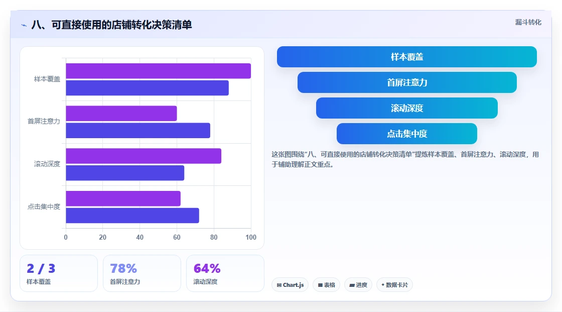 八、可直接使用的店铺转化决策清单