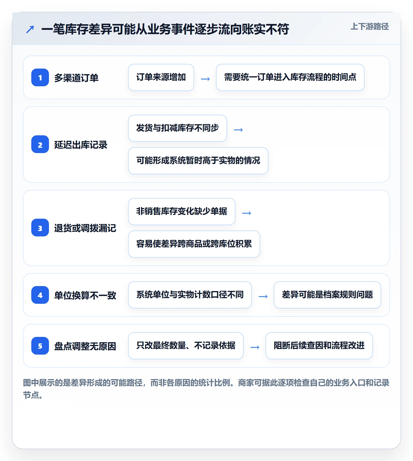 库存管理系统优化清单：盘点管理与中小商家的关键动作