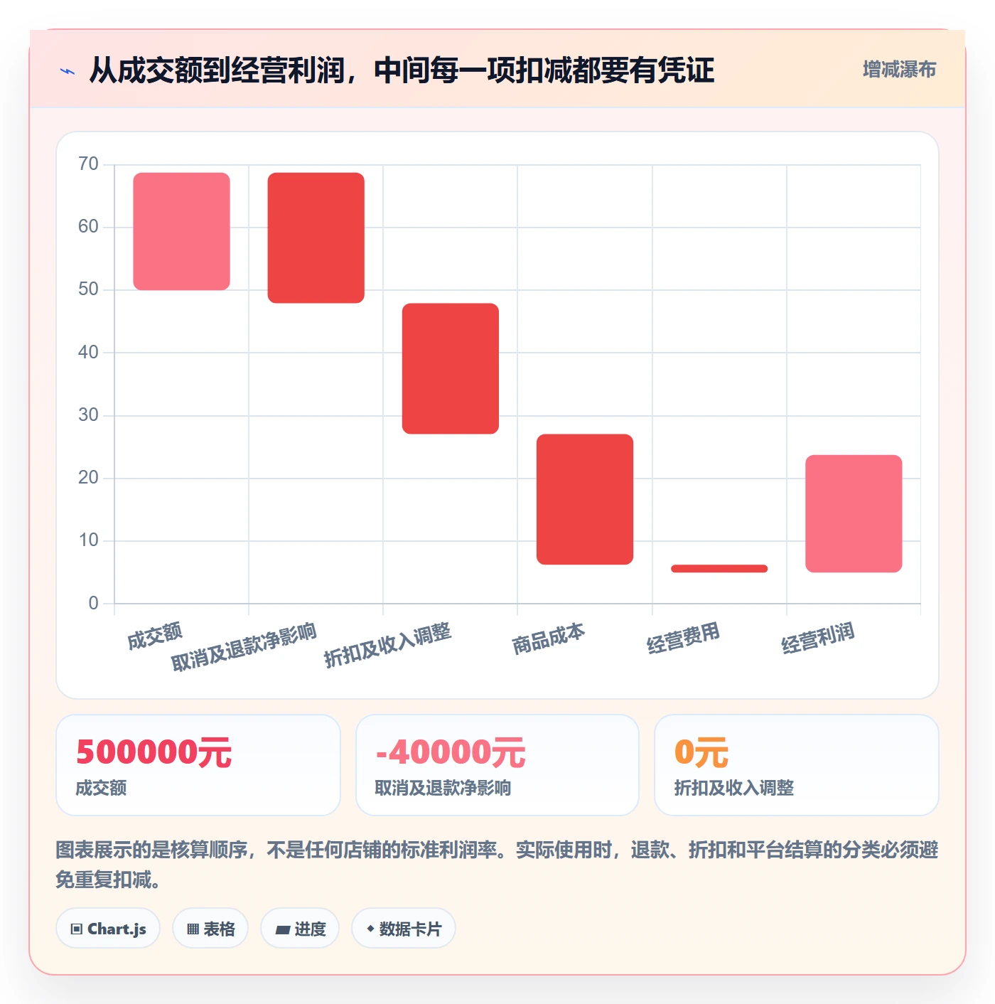 店铺运营管理怎么管？以利润核算为核心的风险排查方案