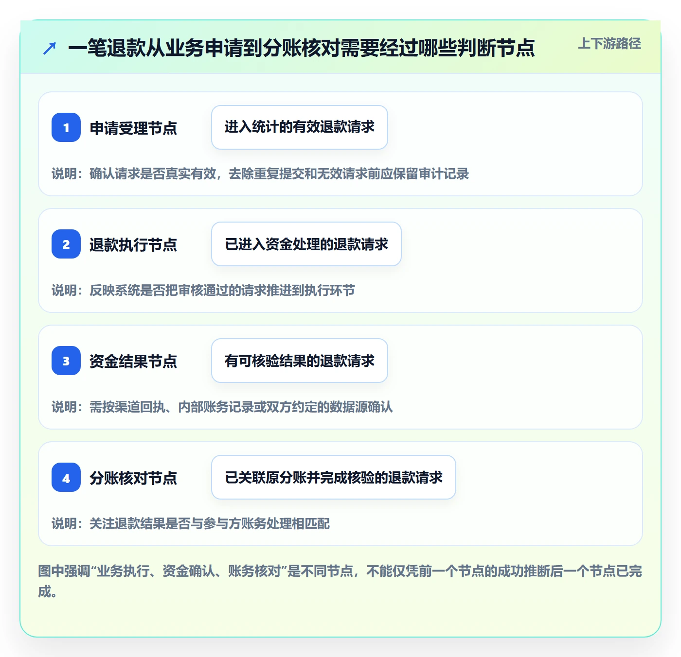 分账系统基础课：退款处理相关的指标体系一次讲透