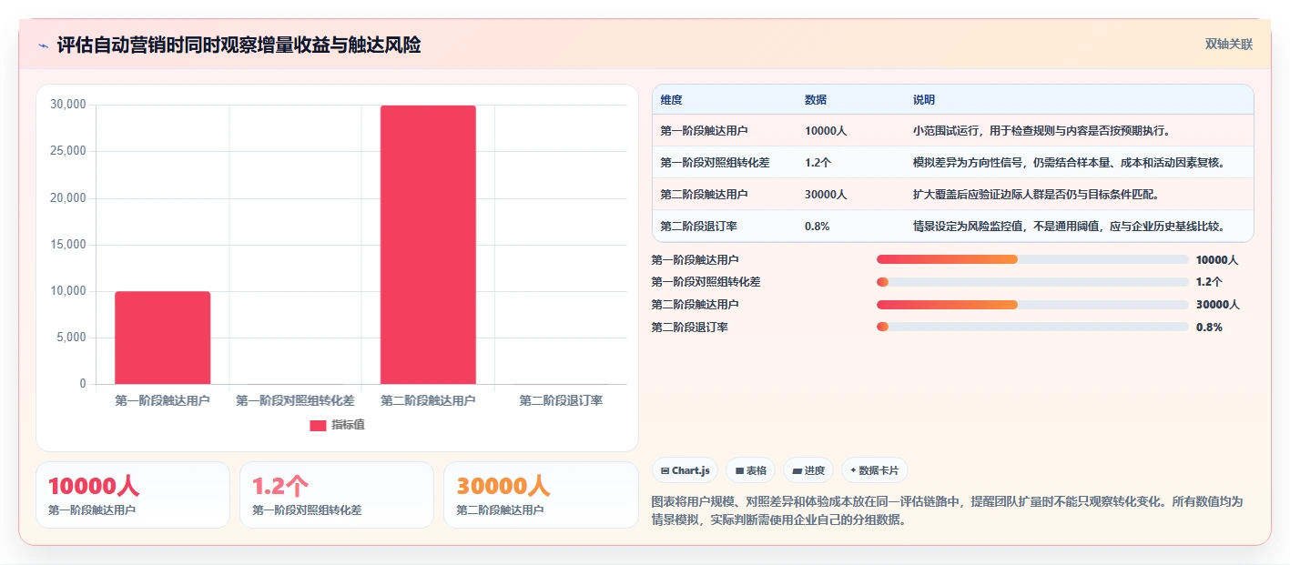 电商crm系统业务拆解：自动营销为什么影响日常管理