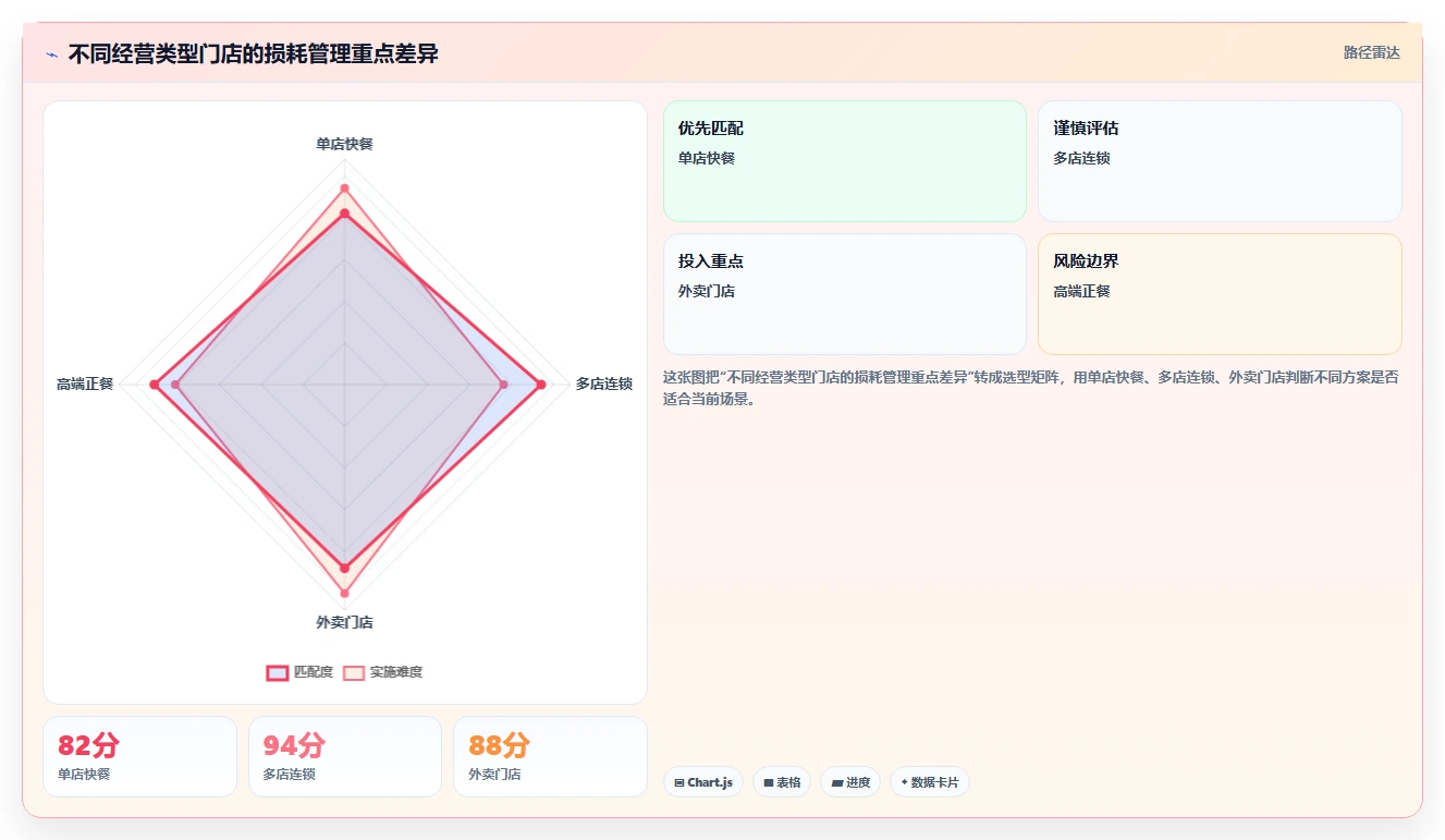 餐饮店报表：餐饮顾问实操指南：围绕损耗分析解决“损耗看不见