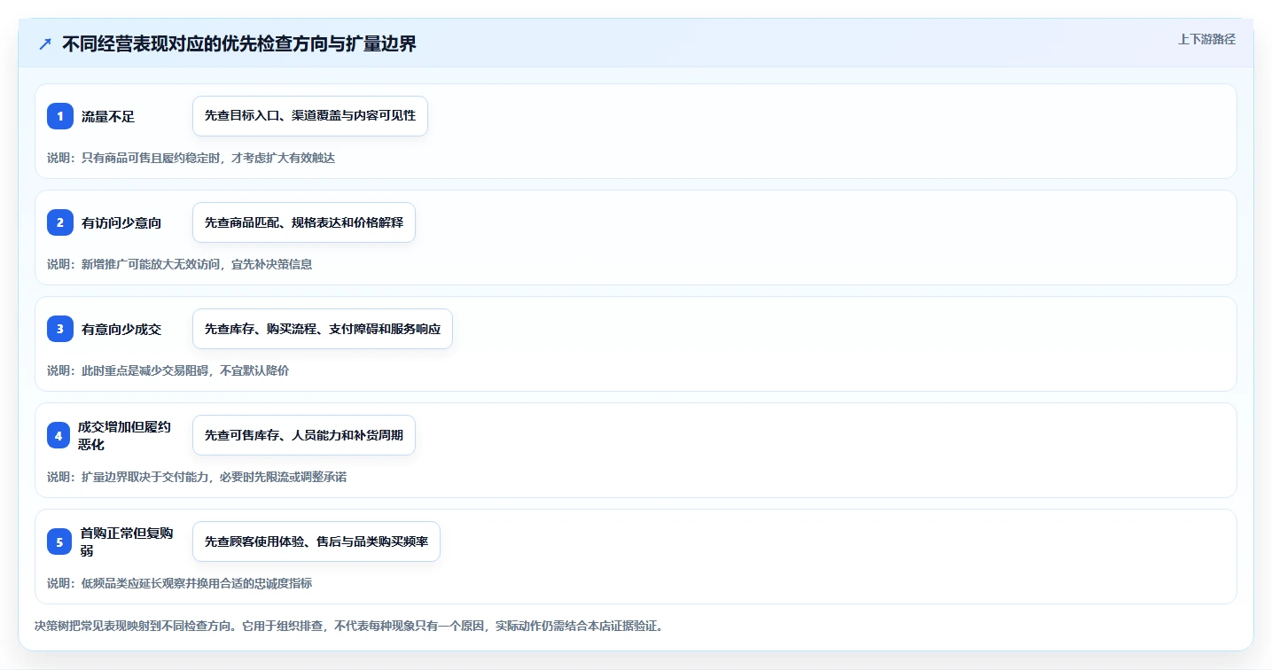 店铺运营包括哪些方面优化清单:商品运营与常见误区的关键动作