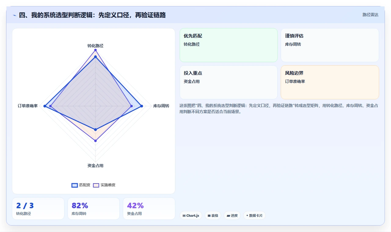 四、我的系统选型判断逻辑：先定义口径，再验证链路