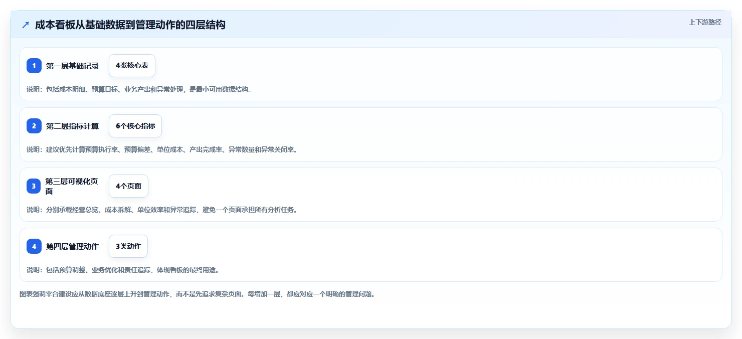 运营管理平台应用思路：围绕数据看板拆解成本控制