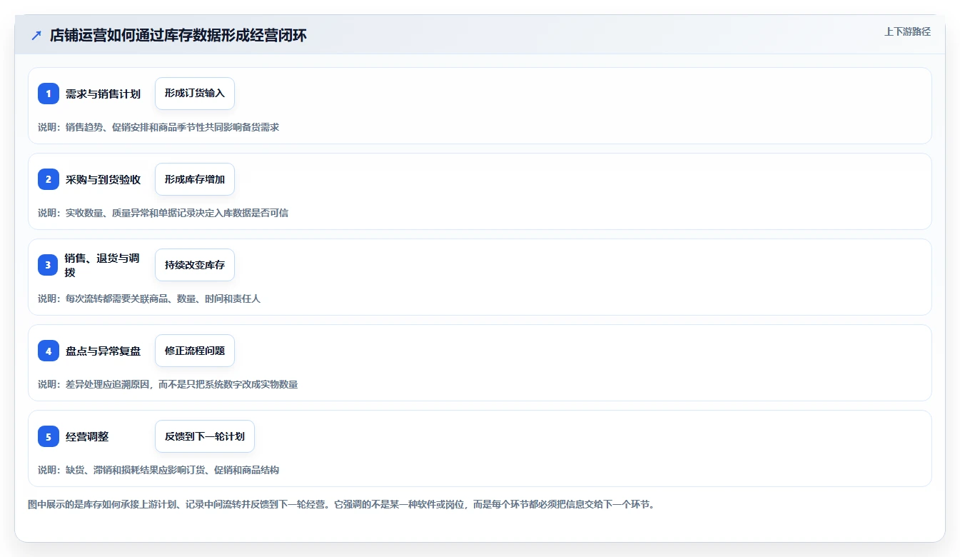 店铺运营包括哪些方面怎么管？以库存管理为核心的流程设计方案