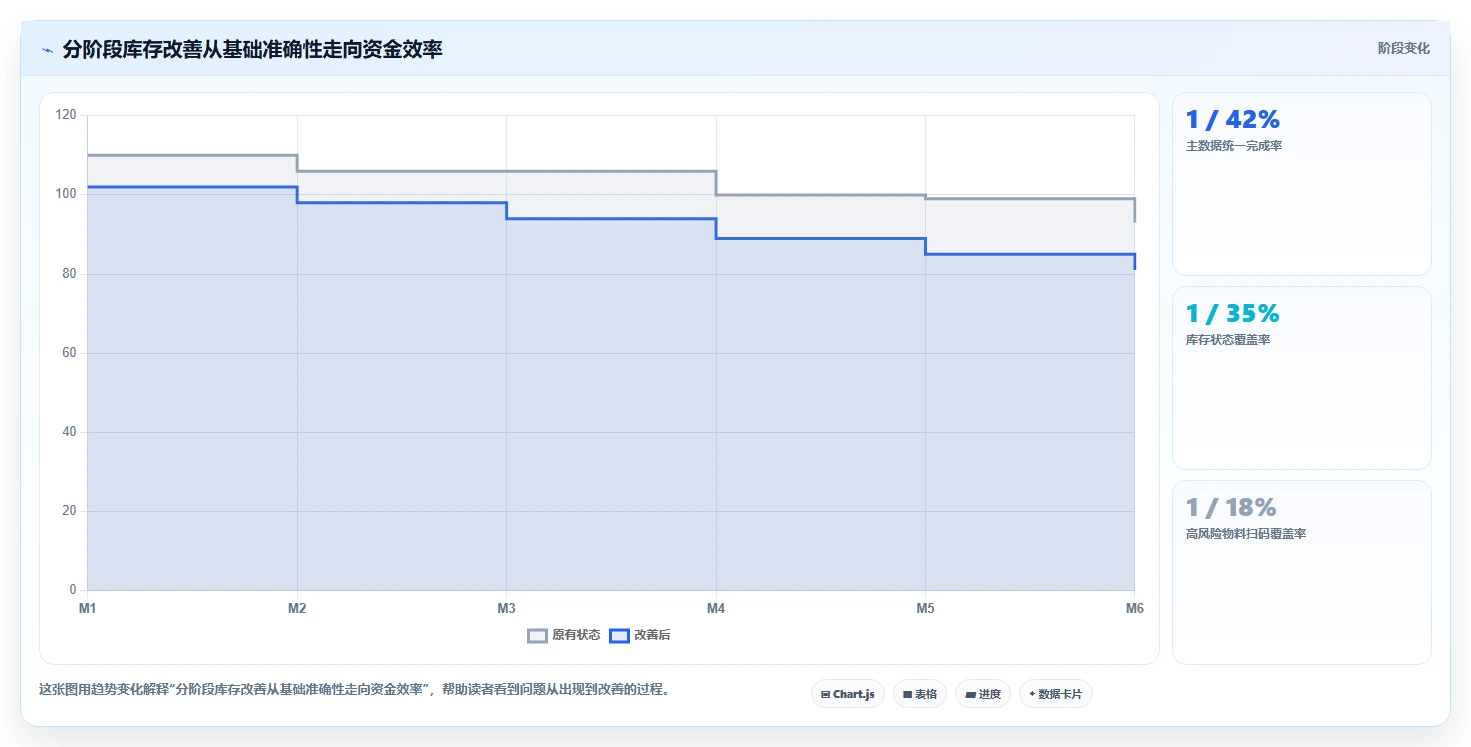 库存出入库：供应链负责人改善方案：告别批次混乱，逐步实现释放周转资金
