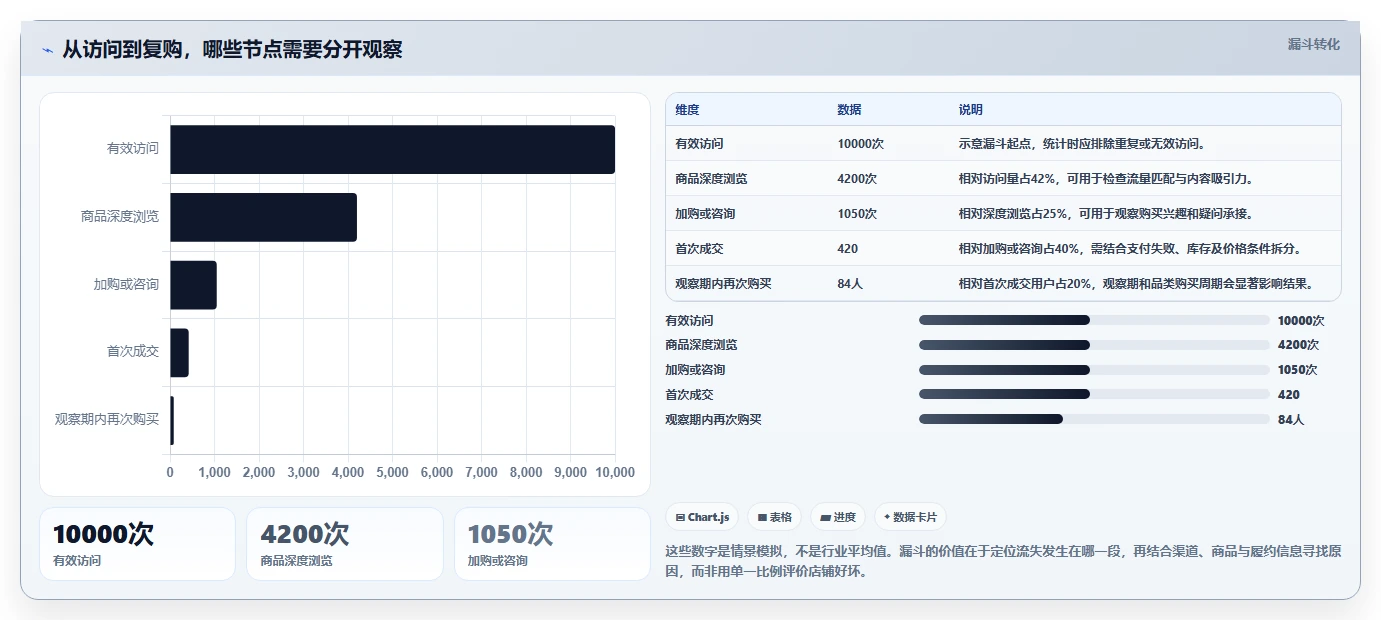 店铺运营包括哪些方面应用思路：围绕用户运营拆解标准化管理