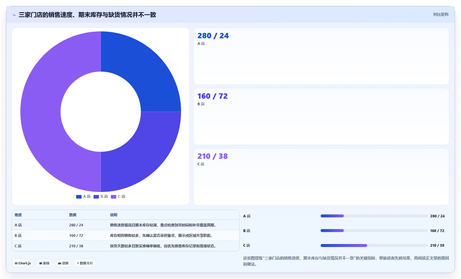 店铺运营包括哪些方面数据方法：用库存管理支撑标准化管理判断