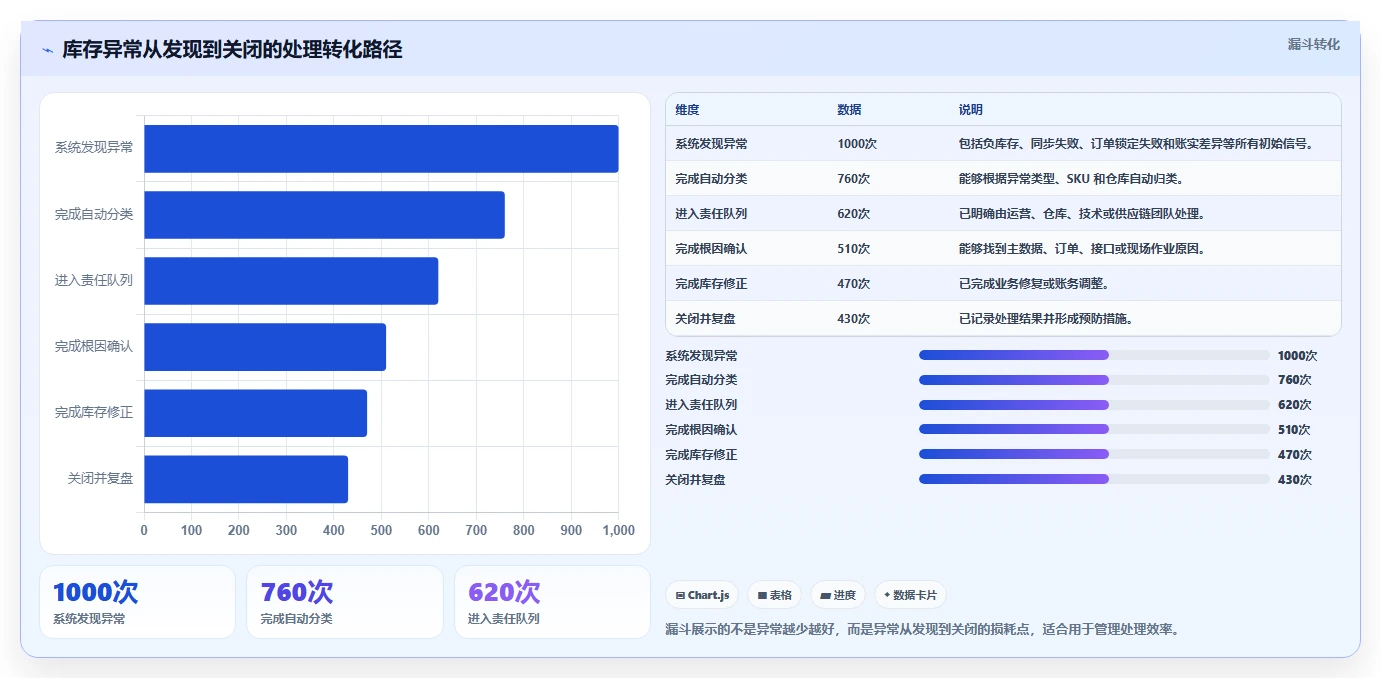 电商库存建设路线:从多仓同步到风险排查分几步