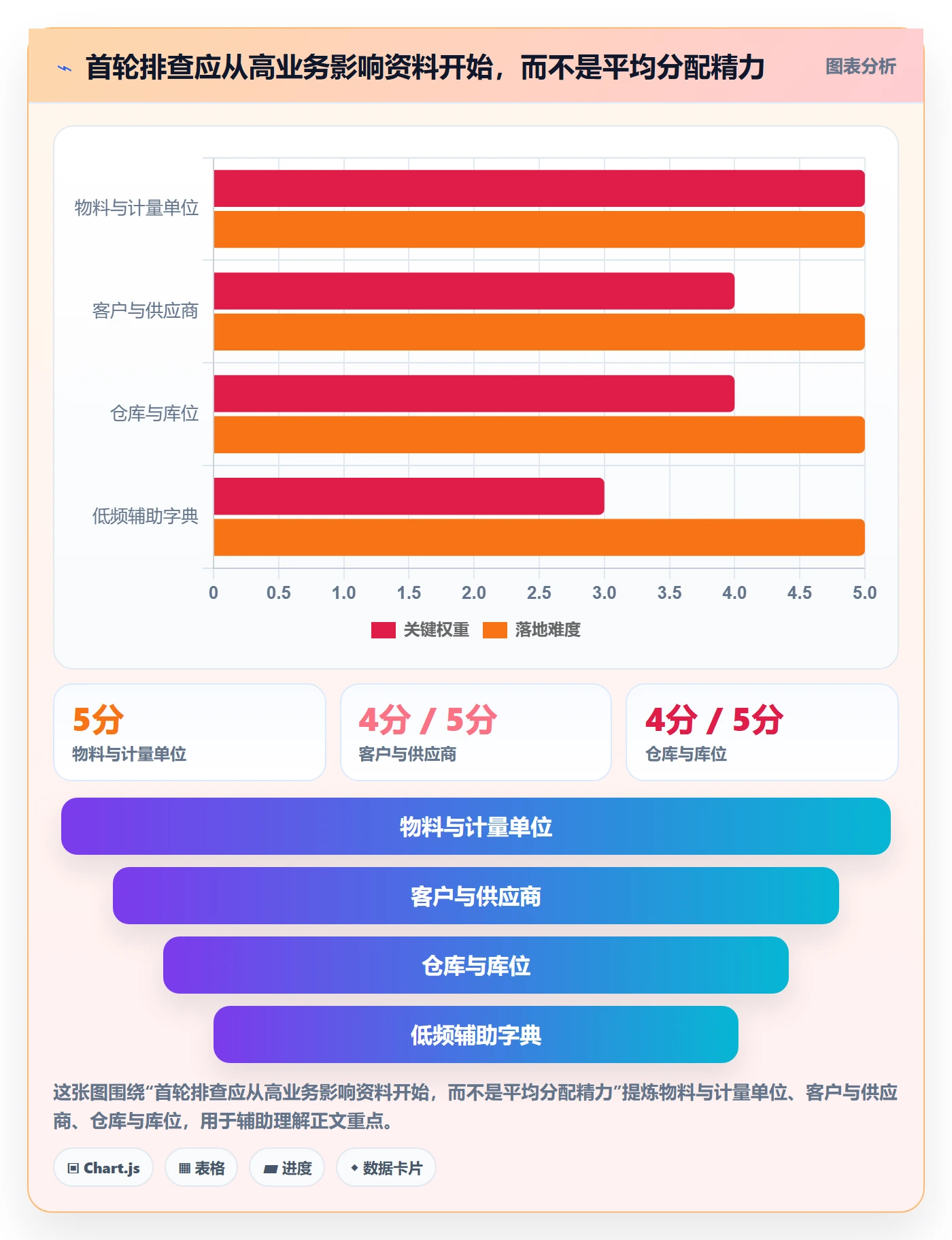 erp数据录入怎么优化？先从基础资料的风险排查入手