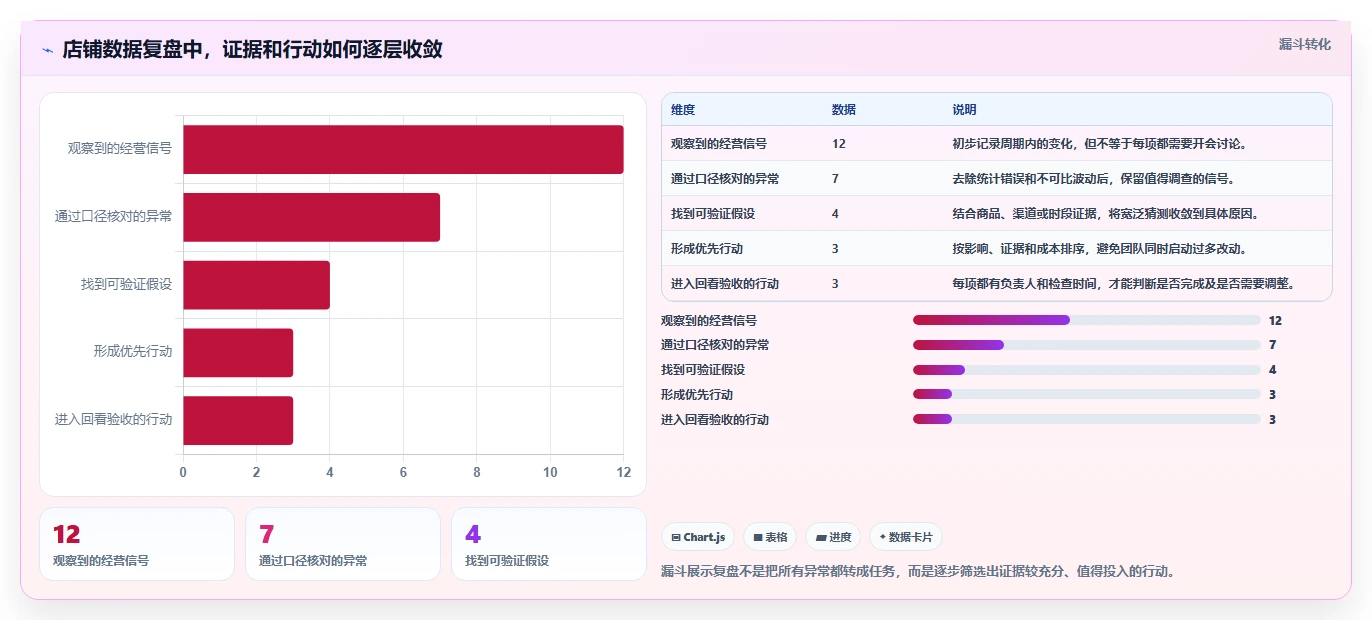如何运营好一个店铺怎么管？以数据复盘为核心的系统搭建方案