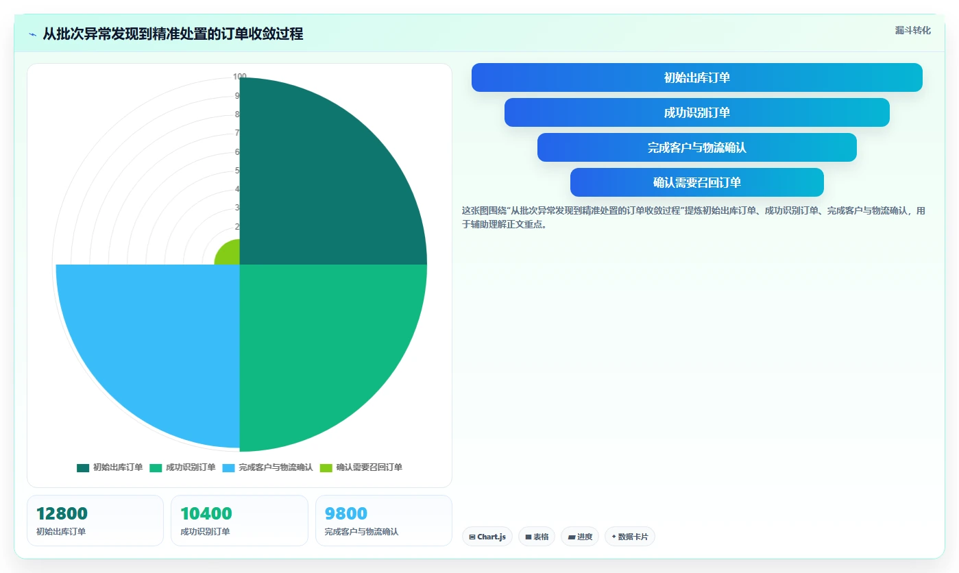 电商仓储管理：多仓企业评估框架：打包复核是否真正带来规范批次追踪
