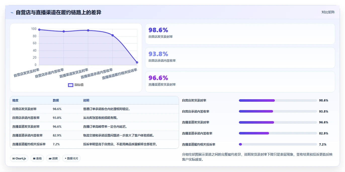 电商管理检查方法：通过订单履约评估工具对比质量