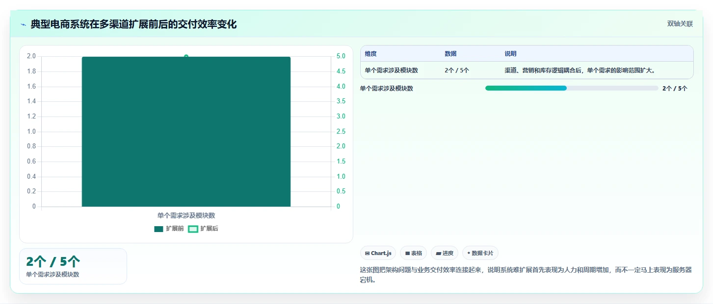 电商系统开发：创业团队决策指南：面对架构难扩展如何兼顾降低长期成本