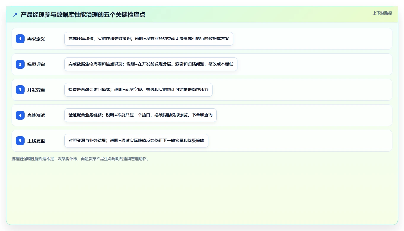 电商系统开发：产品经理管理方法：把数据库设计转化为保障高峰性能