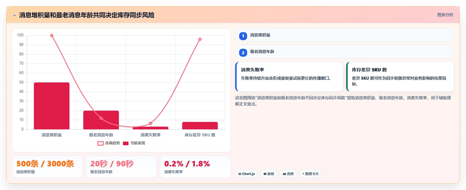 数据库存：运维团队数据视角：用缓存同步验证降低超卖风险