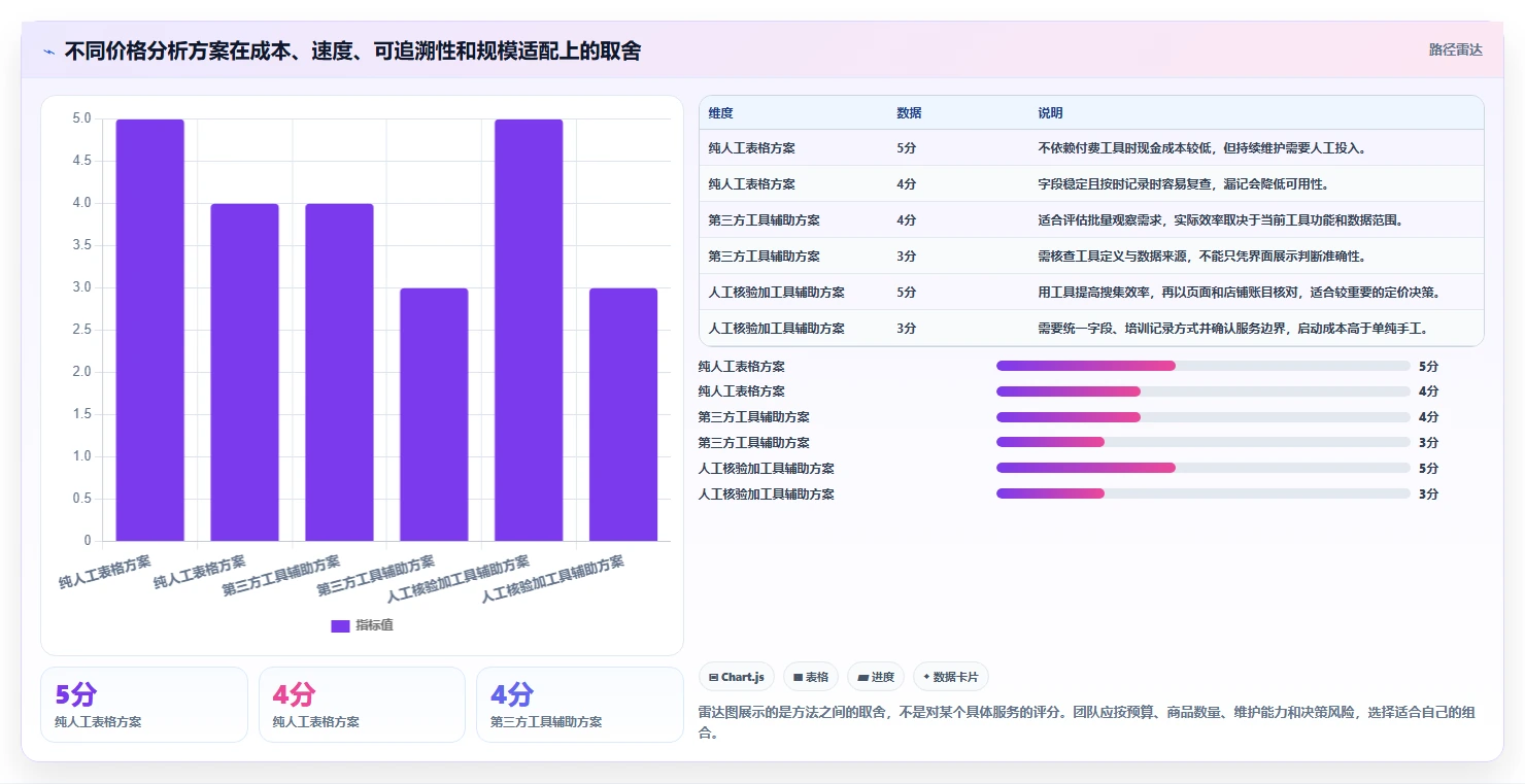 拼多多数据分析工具免费使用技巧：价格分析对应的实操教程方法