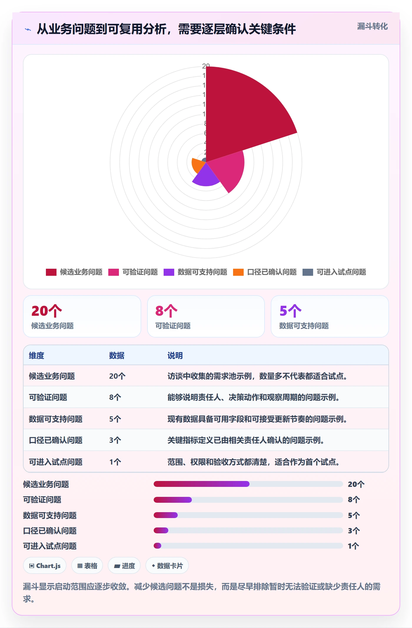 bi 平台常见误区：自助分析从哪里开始