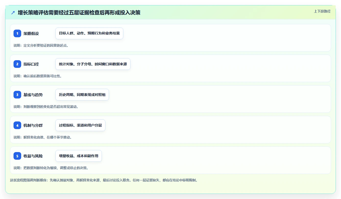 运营数据检查方法：通过趋势分析评估增长策略质量